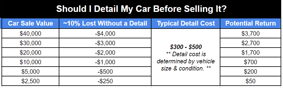 Should I Detail My Car Before Selling it Chart